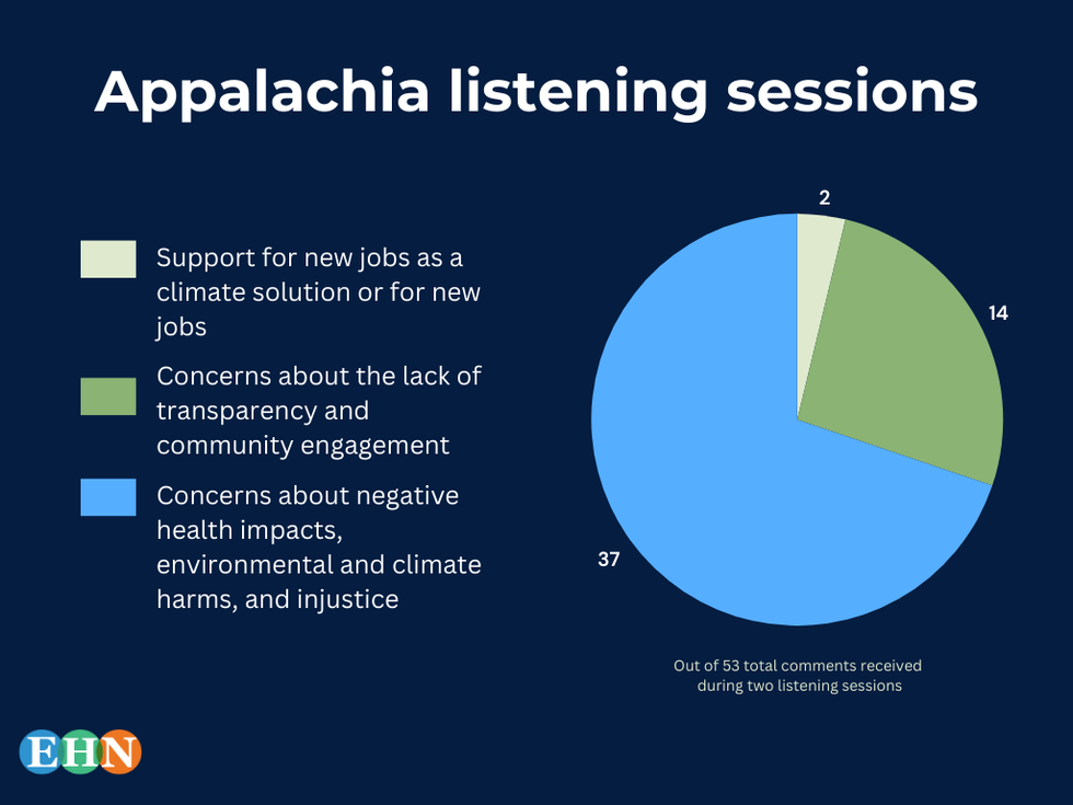 pie chart showing Appalachia listening sessions concerns over hydrogen hub project